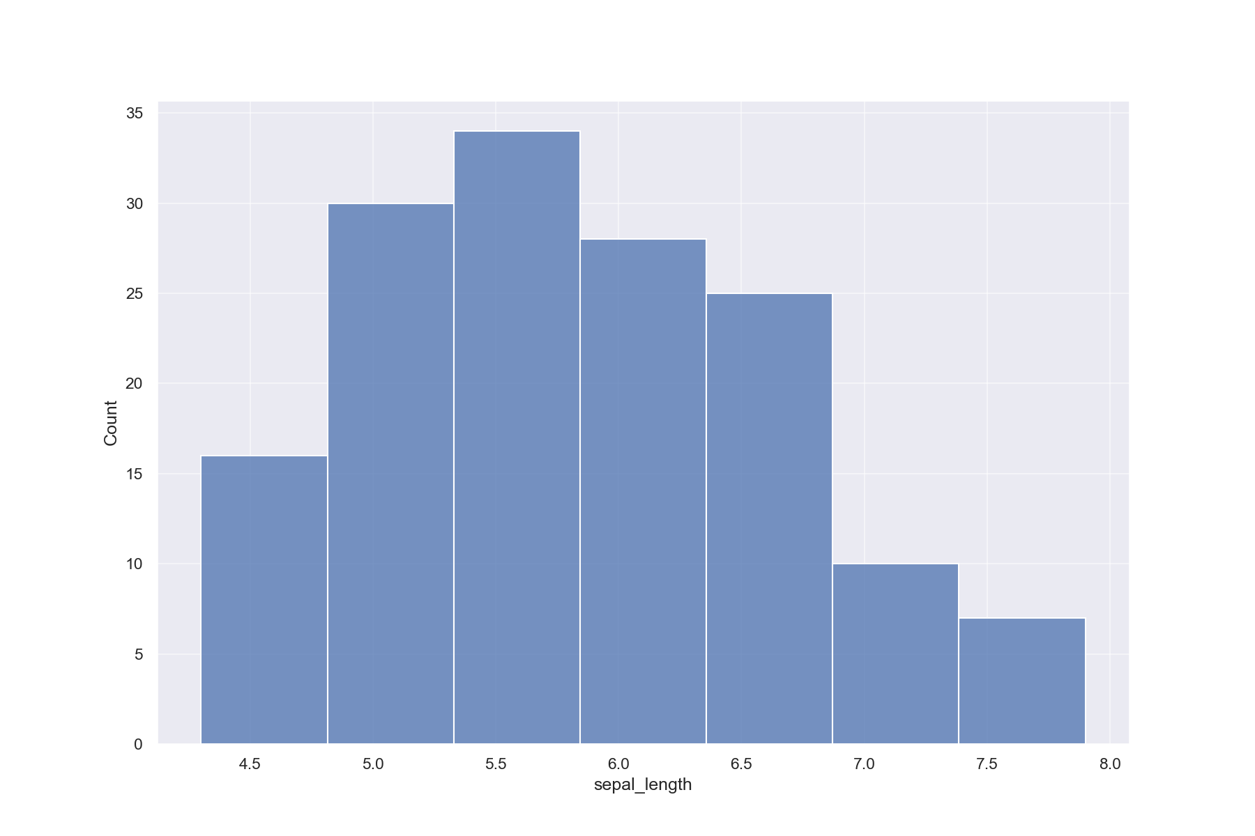 Histogram (figura)