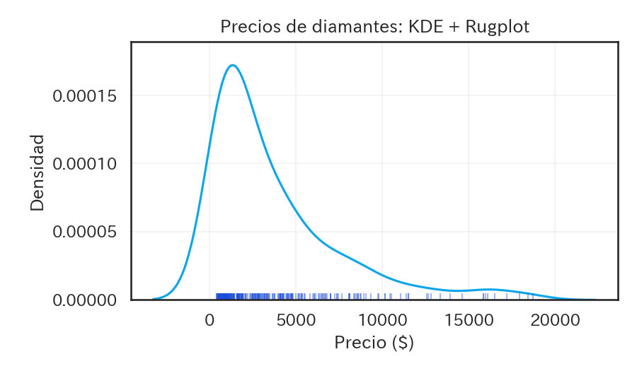 Las marcas del rug muestran dónde cae cada observación.