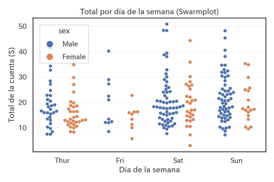 Los puntos desplazados muestran la forma de la distribución y los valores atípicos individuales.