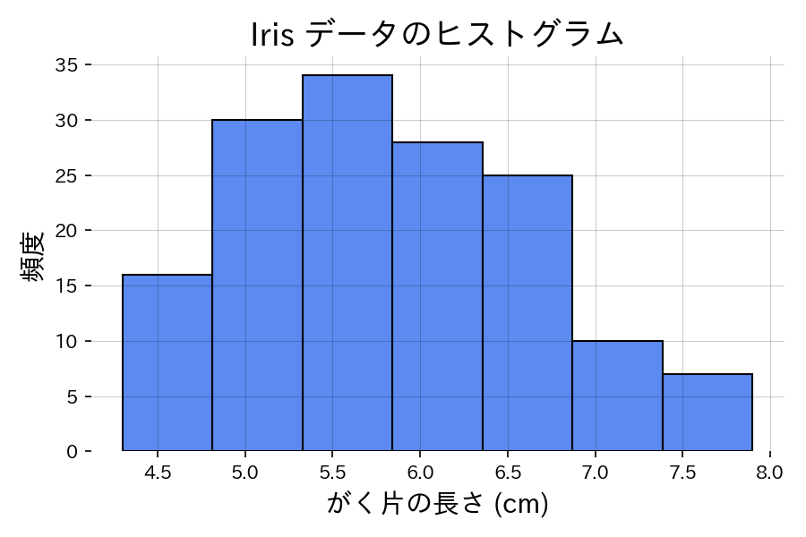Histogram