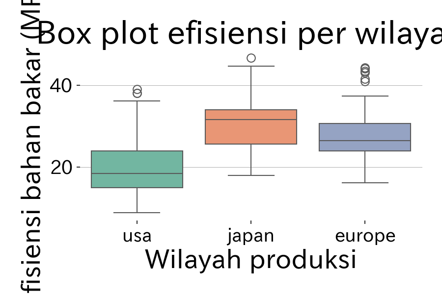 Membandingkan kategori memperlihatkan perbedaan varians.