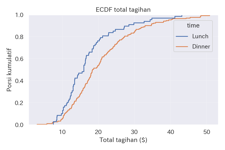 Mudah dipakai untuk membaca ambang, misalnya berapa persen yang di bawah $30.