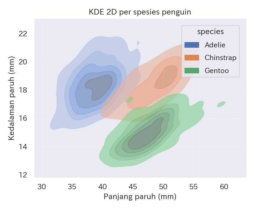 Saat scatter plot terlalu ramai, KDE 2D menonjolkan area yang padat.
