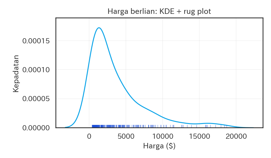 Tanda-tanda rug menunjukkan lokasi setiap observasi.