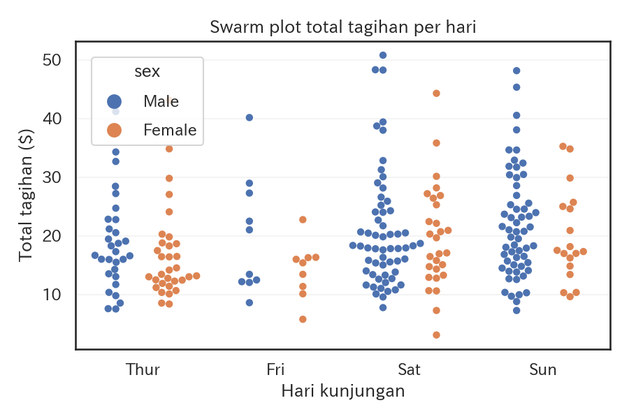Titik yang disusun berjenjang menunjukkan bentuk distribusi dan outlier satu per satu.