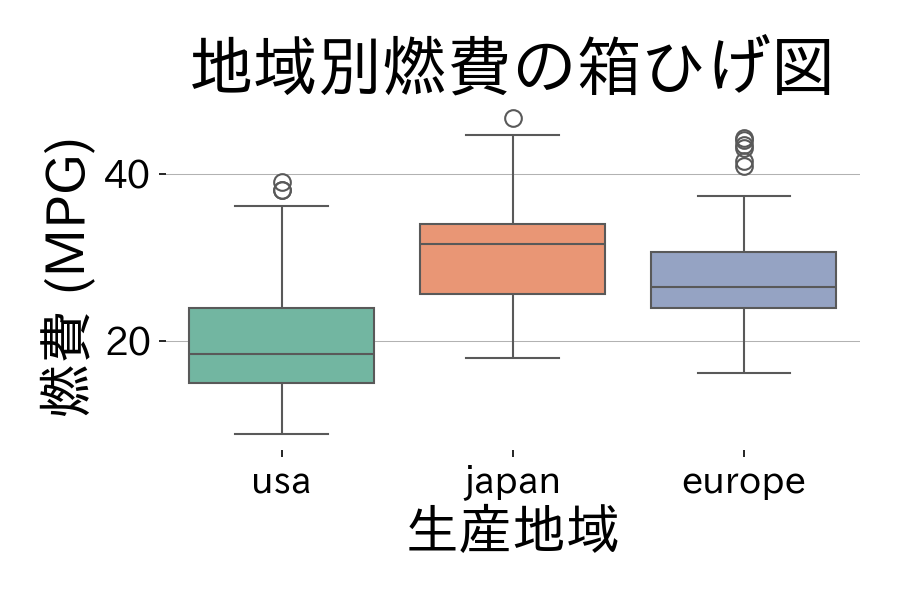 カテゴリごとに比較すると、分散の違いが見えますの図