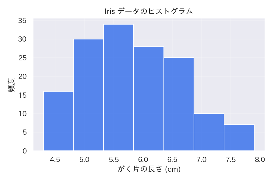 ヒストグラムの図