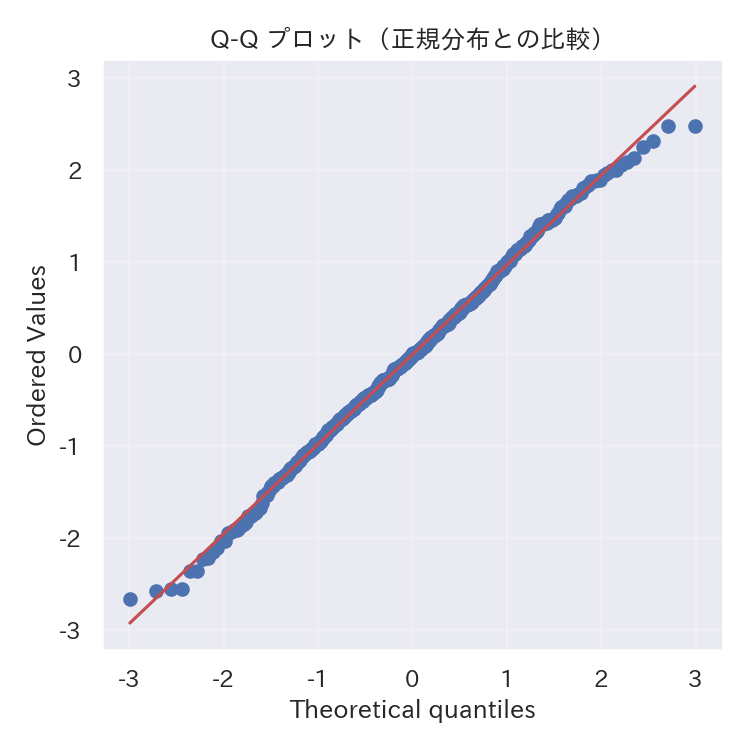 直線から大きく外れるほど正規性から逸脱していますの図