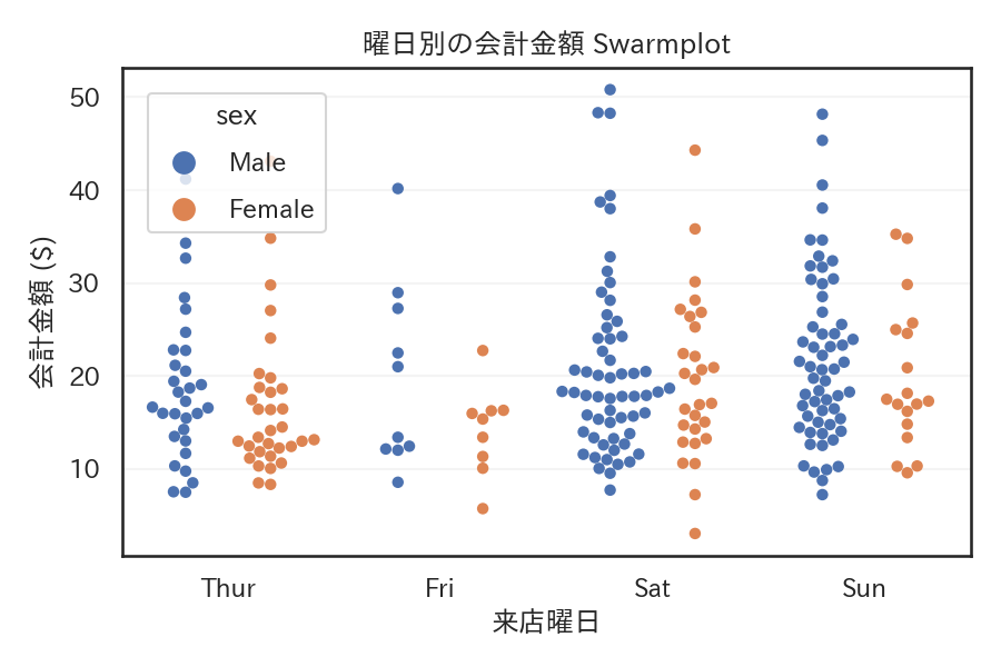 Swarmplot は各データ点を重ならないようにずらして配置することで、個々の値を保ちながら分布の形を表現できますの図