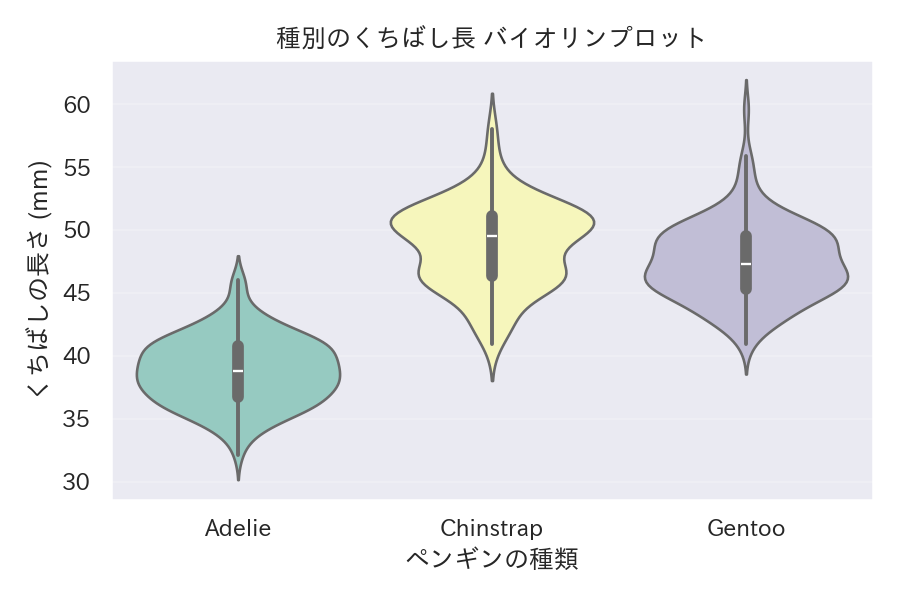 バイオリンプロットは箱ひげ図に KDE を重ねたようなチャートで、分布の形状と外れ値を同時に把握できますの図