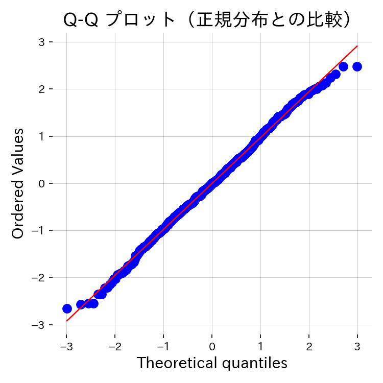 Q-Qプロット