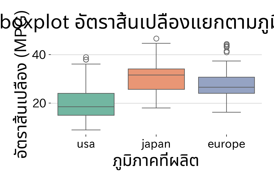 boxplot เปรียบเทียบอัตราสิ้นเปลืองตามภูมิภาค