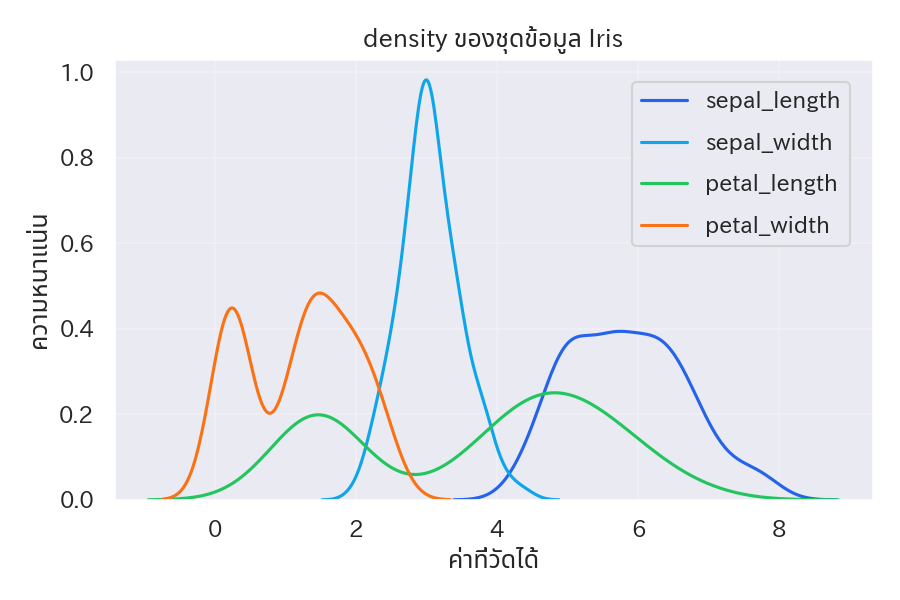 เดนซิตีพล็อตของชุดข้อมูล Iris