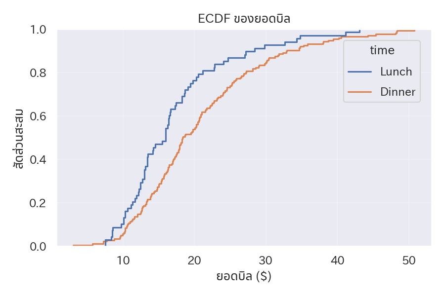 ECDF ของยอดบิลแยกตามช่วงเวลา