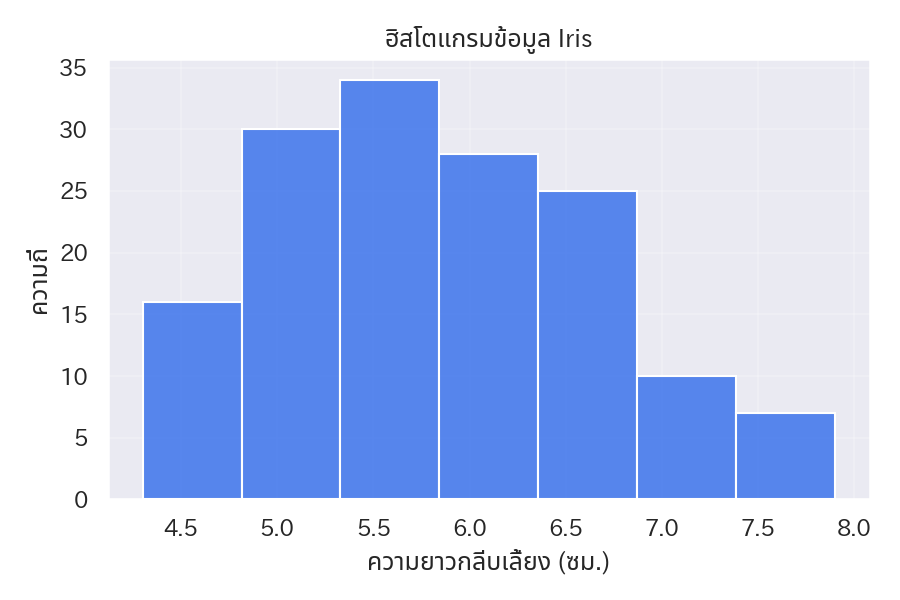 ฮิสโตแกรมของความยาวกลีบเลี้ยง