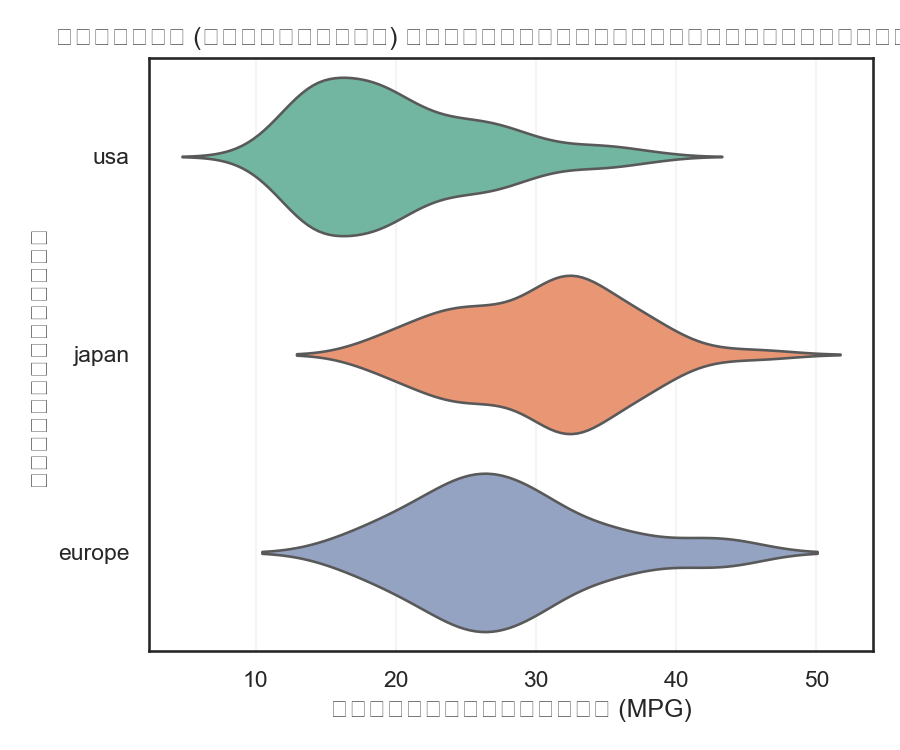 ริจไลน์ของอัตราสิ้นเปลืองตามภูมิภาค