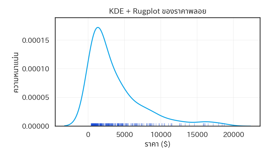 KDE และ rugplot ของราคาพลอย