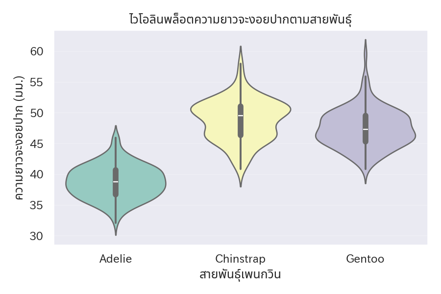 ไวโอลินพล็อตของความยาวจะงอยปาก