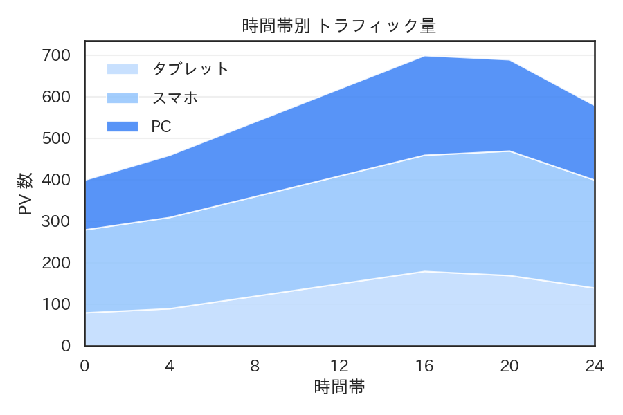 กราฟพื้นที่แบบซ้อน