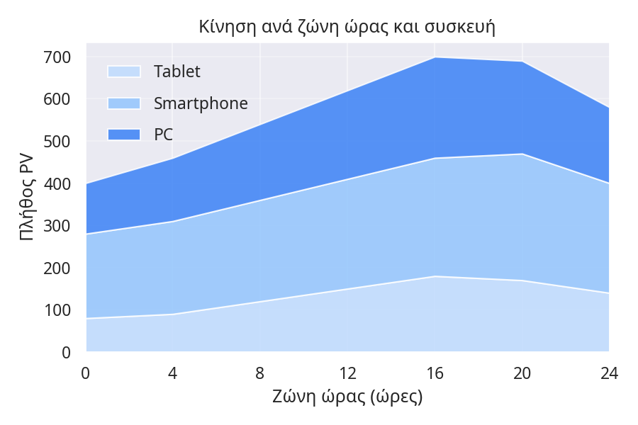 Το εμβαδό ισούται με τον όγκο πρόσβασης, οπότε η μεταβολή στη μίξη συσκευών φαίνεται αμέσως