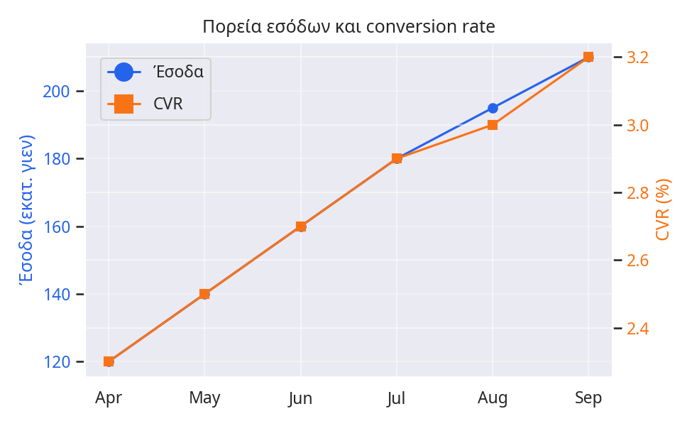 Με το Axes.twinx() προσθέτουμε δεξιό άξονα και βλέπουμε και τα δύο μεγέθη ταυτόχρονα