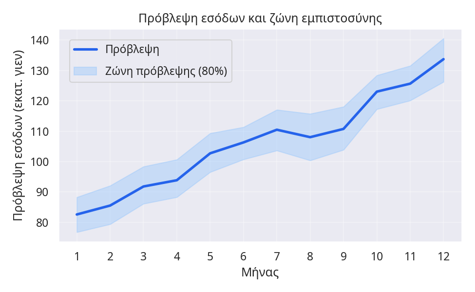Η σκίαση της ζώνης προβλέψεων αναδεικνύει τόσο τη μέση τιμή όσο και την αβεβαιότητα