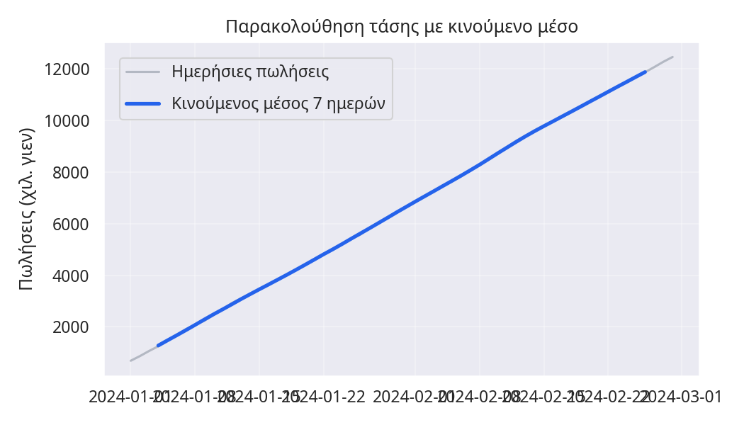 Το rolling mean του pandas εξομαλύνει τις ημερήσιες διακυμάνσεις και αναδεικνύει την τάση