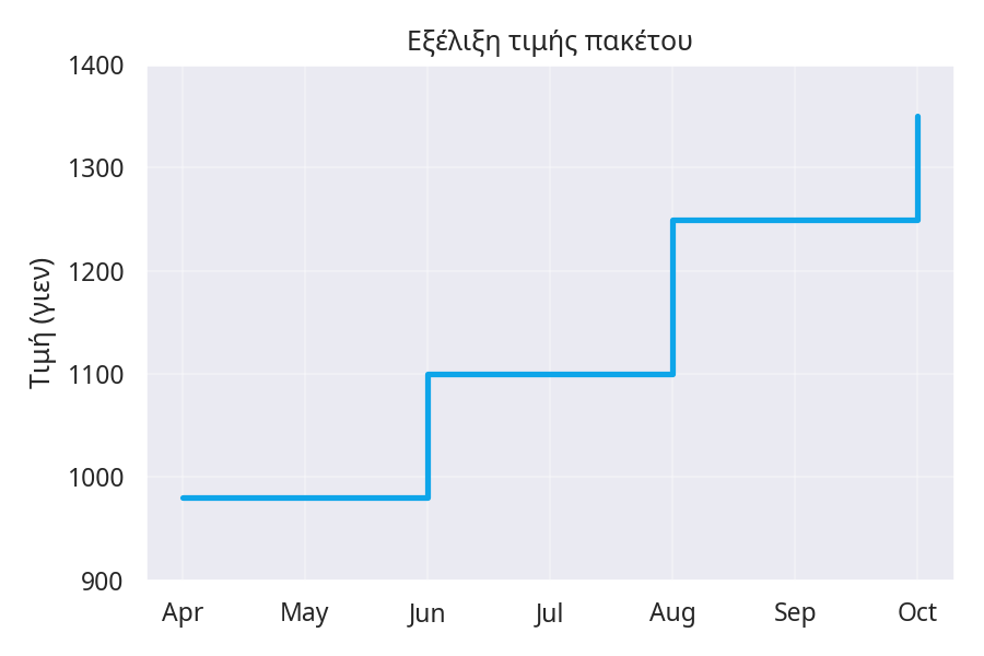 Η plt.step δημιουργεί γραμμή σε σκαλοπάτια ώστε οι κλιμακωτές αλλαγές να ξεχωρίζουν