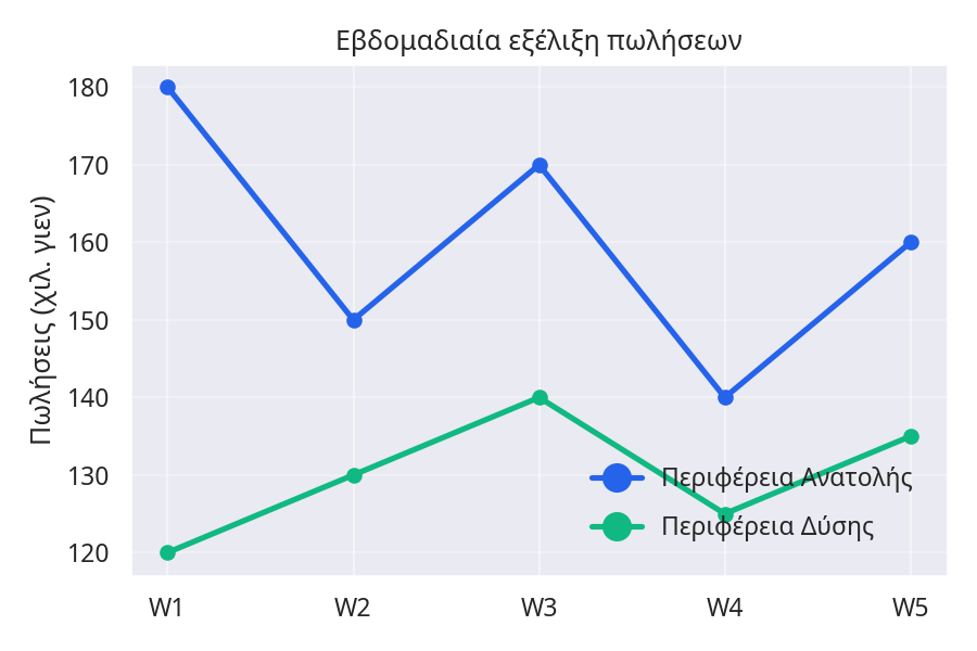 Δύο γραμμές στο ίδιο γράφημα αναδεικνύουν τις διαφορές ritμού μεταξύ περιοχών