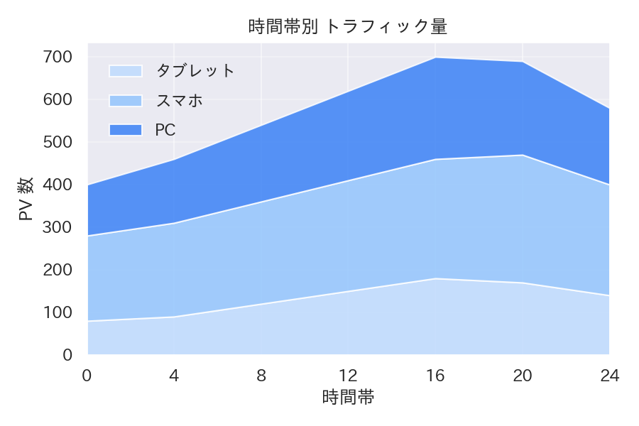面積がそのままアクセス量に対応するため、構成比の変化を直感的に把握できますの図