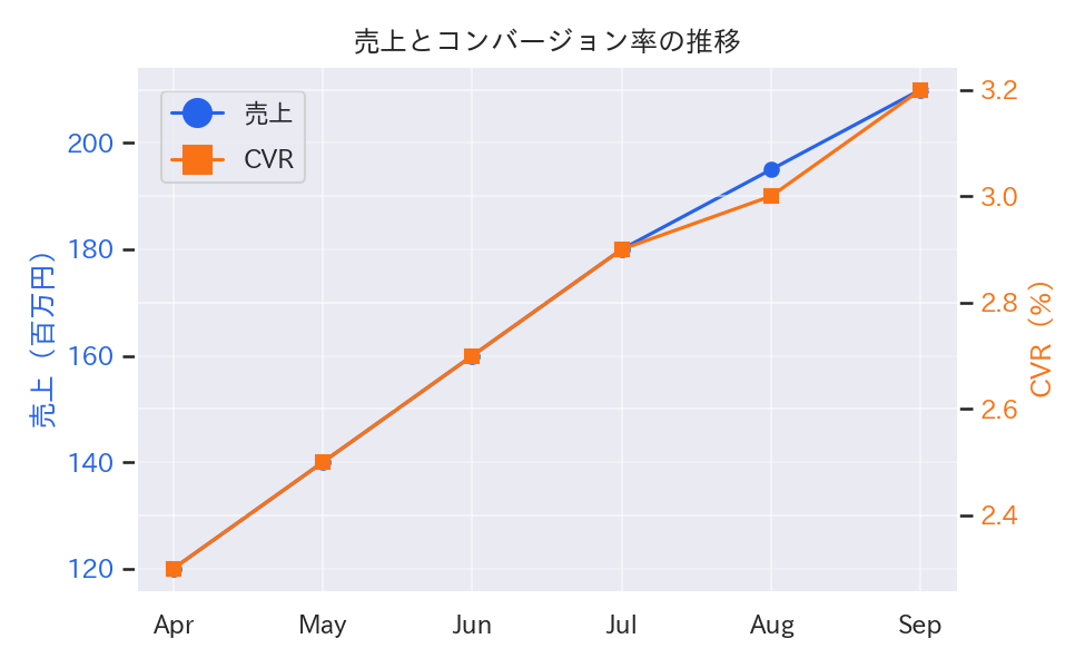 Axes.twinx() を使って右軸を追加しますの図