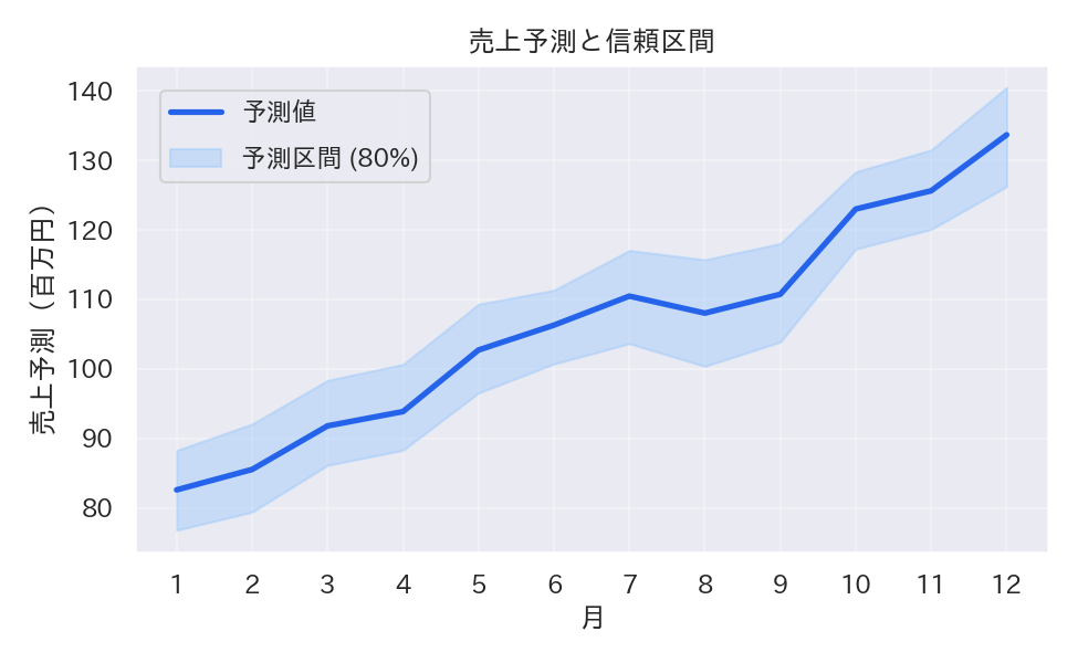 機械学習モデルの予測値と、その上下限を fill_between で帯状に描画すると、不確実性も合わせて伝えられますの図