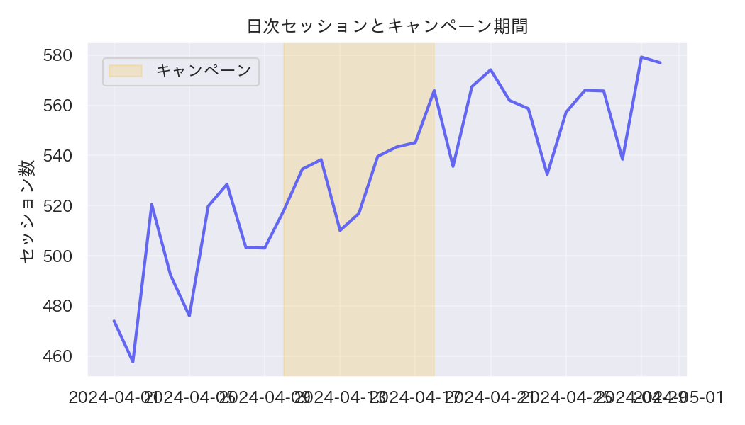大型キャンペーン期間などに便利ですの図