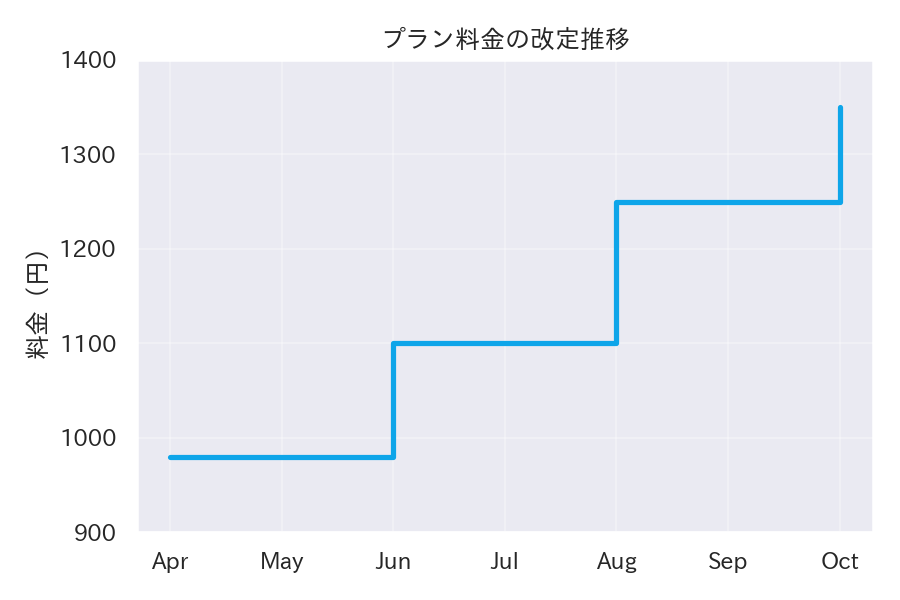 plt.step を使うと階段状の線を描けますの図