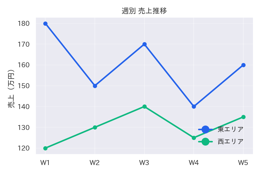 matplotlib の素直な API だけで見やすい図が作れますの図