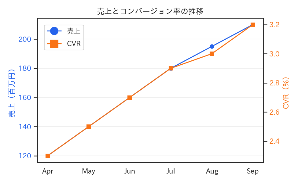 กราฟสองแกน