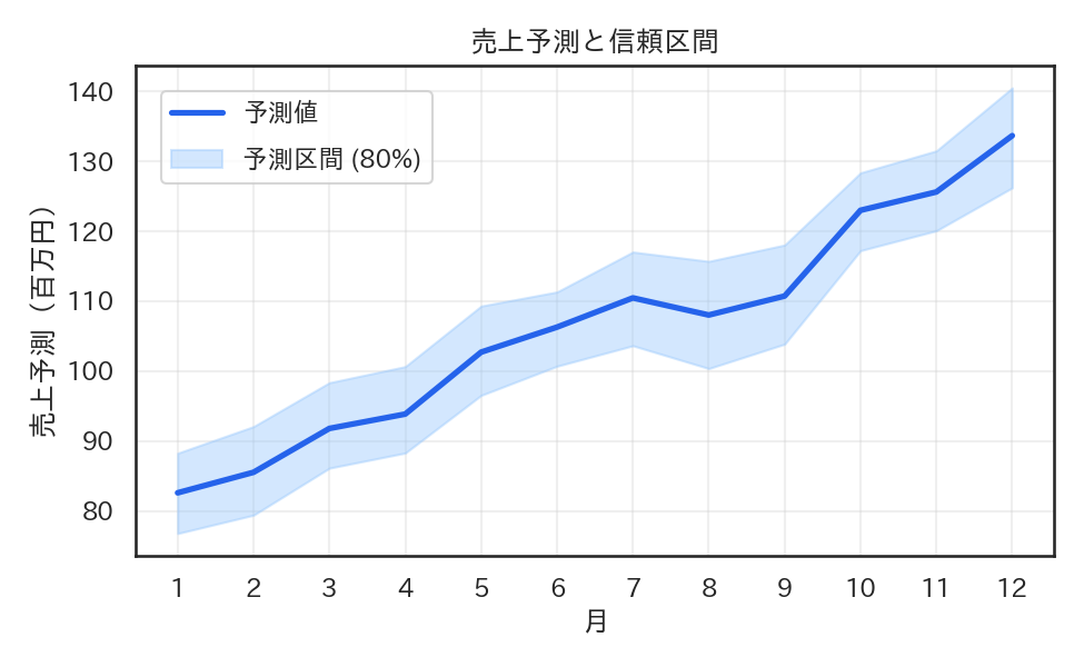 ช่วงคาดการณ์