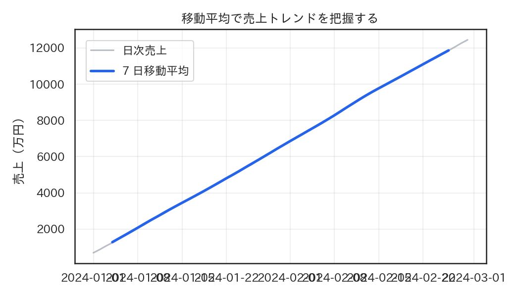Rata‑rata bergerak