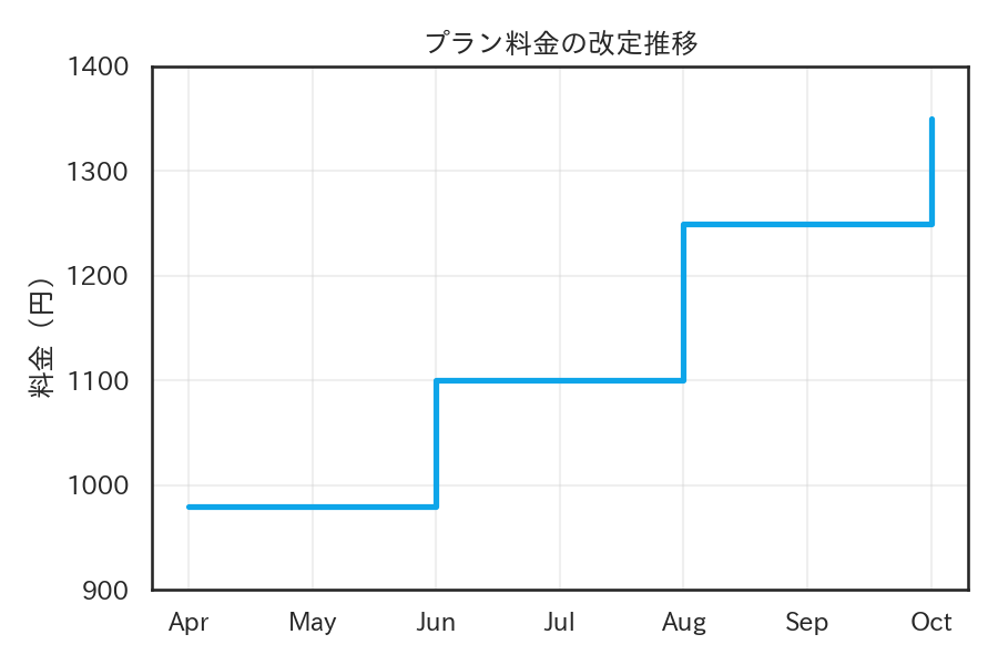 สเต็ปไลน์