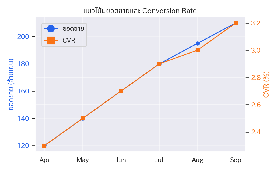 ใช้ Axes.twinx() เพื่อเพิ่มแกนขวาแล้วแสดงยอดขายกับอัตราแปลงพร้อมกัน