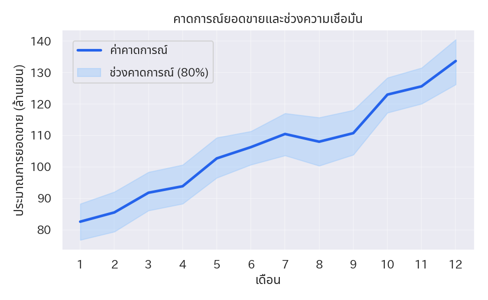 แถบช่วงคาดการณ์ทำให้เห็นทั้งเส้นประมาณการและความไม่แน่นอนในภาพเดียว