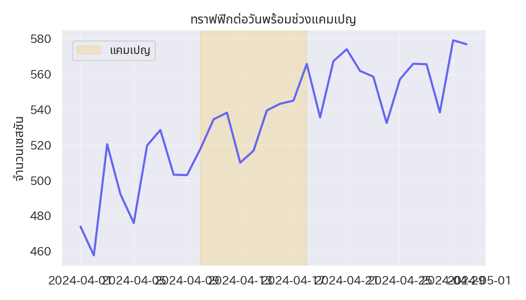 ระบายพื้นหลังด้วย axvspan เพื่อเน้นช่วงแคมเปญหรือเหตุการณ์สำคัญ