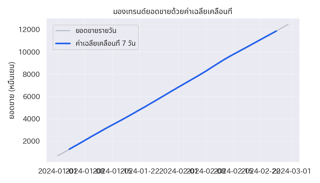 คำนวณ rolling mean ด้วย pandas แล้ววางทับบนข้อมูลรายวันเพื่ออ่านเทรนด์