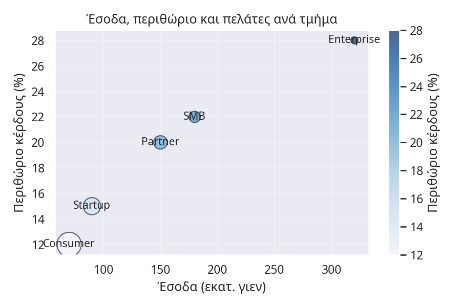 Bubble chart που συγκρίνει έσοδα, περιθώριο και πλήθος πελατών