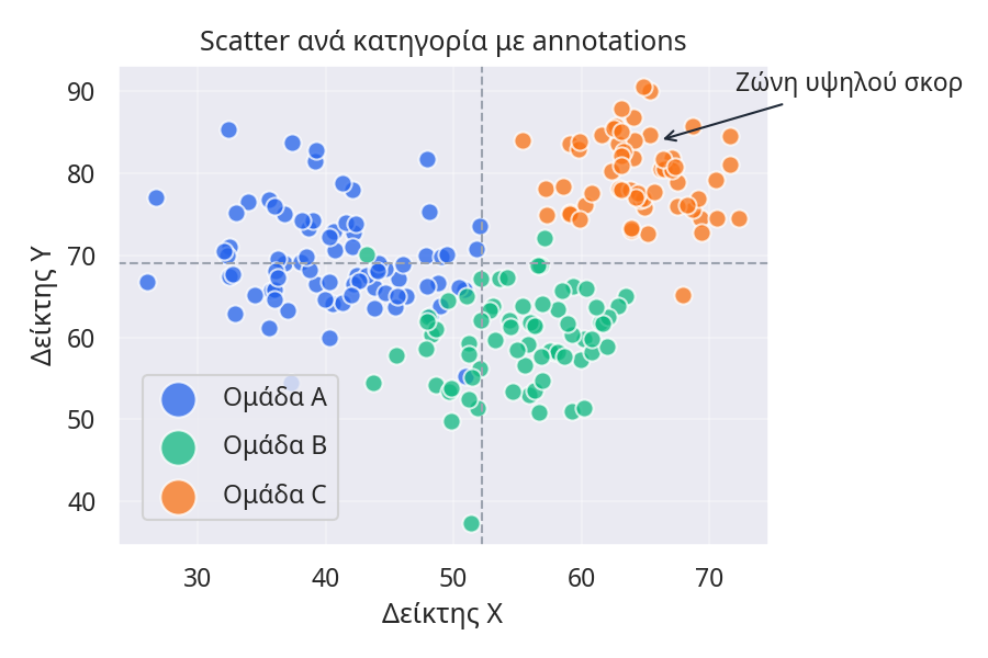 Scatter ανά κατηγορία με γραμμές μέσου και annotations