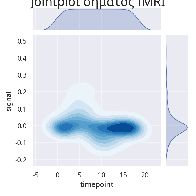 Jointplot που δείχνει σήμα fMRI με KDE στα περιθώρια