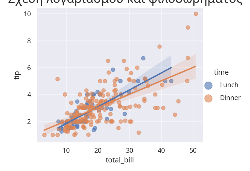 Διάγραμμα διασποράς με ευθεία παλινδρόμησης και ζώνη εμπιστοσύνης