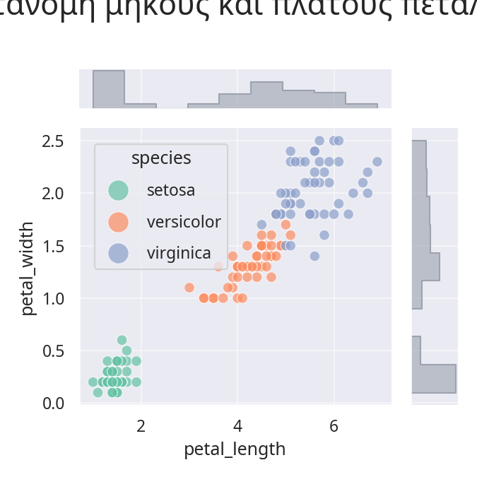 Scatter και περιθωριακά ιστογράμματα με JointGrid