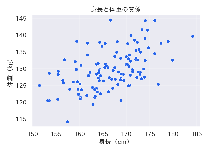 seaborn.scatterplot を使うとスタイルを統一できますの図