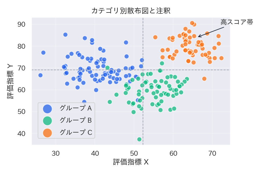 注目してほしい領域をテキストで示すと伝わりやすくなりますの図